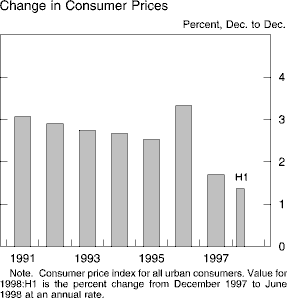 Chart of Change in Consumer Prices