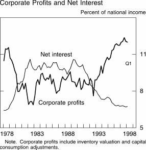 Chart of Corporate Profits and Net Interest