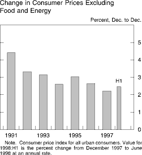 Chart of Change in Consumer Prices Excluding  Food and
Energy