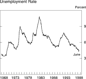 Chart of Unemployment Rate