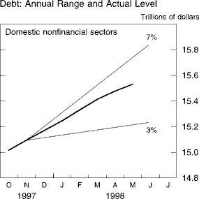 Chart of Debt: Annual Range and Actual Level