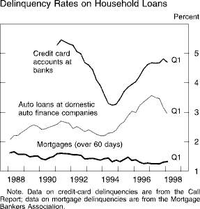 Chart of Delinquency rates on household loans