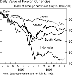 Chart of Daily Value of Foreign Currencies
