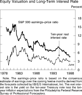 Chart of Equity Valuation and Long-Term Interest
Rate