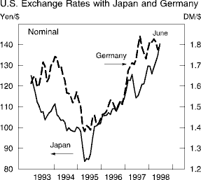 Chart of U.S. Exchange Rates with Japan and Germany