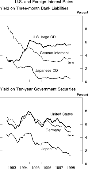 Chart of U.S. and Foreign Interest Rates
