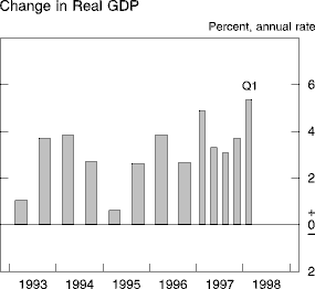 Chart of Change in real GDP