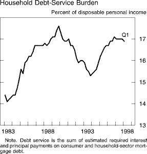 Chart of Household Debt-Service Burden