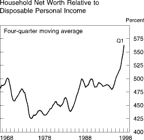 Chart of Household Net Worth Relative to  Disposable Personal
Income