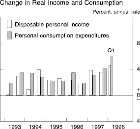 Chart of Change in real income and consumption