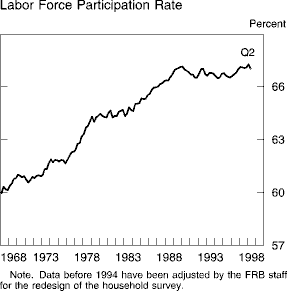 Chart of Labor Force Participation Rate