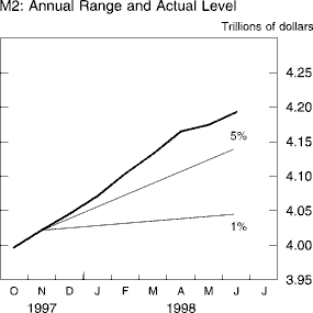Chart of M2: Annual Range and Actual Level