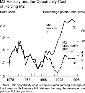 Chart of M2 Velocity and the Opportunity Cost  of Holding
M2