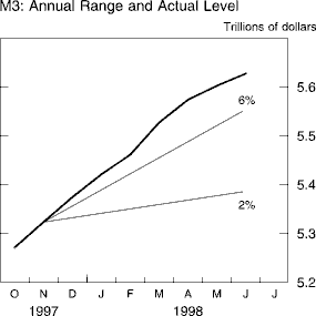 Chart of M3: Annual Range and Actual Level