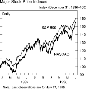 Chart of Major Stock Price Indexes