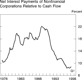 Chart of Net Interest Payments of Nonfinancial  Corporations
Relative to Cash Flow
