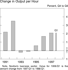 Chart of Change in Output per Hour