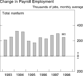 Chart of Change in Payroll Employment
