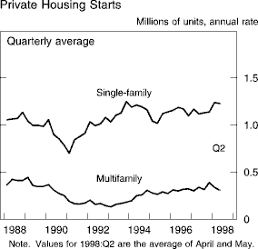 Chart of Private Housing Starts
