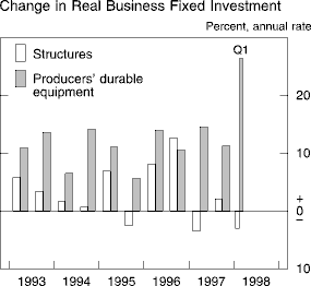 Chart of Change in real business fixed investment