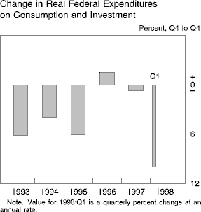 Chart of Change in Real Federal Expenditures  on Consumption and
Investment