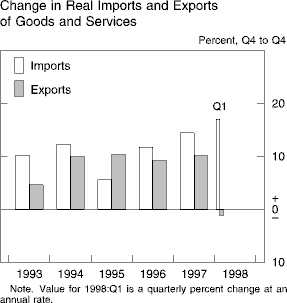 Chart of Change in Real Imports and Exports  of Goods and
Services