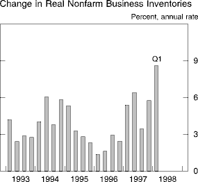 Chart of Change in Real Nonfarm Business
Inventories