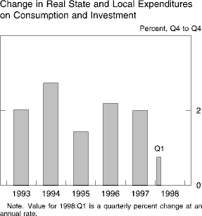 Chart of Change in Real State and Local Expenditures  on
Consumption and Investment