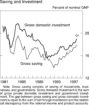 Chart of Saving and Investment