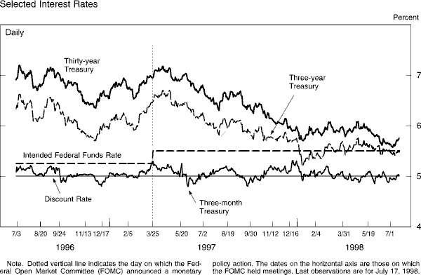 Chart of Selected interest rates