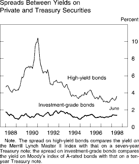 Chart of Spreads Between Yields on  Private and Treasury
Securities