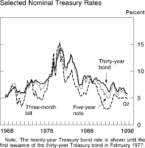 Chart of Selected Nominal Treasury Rates