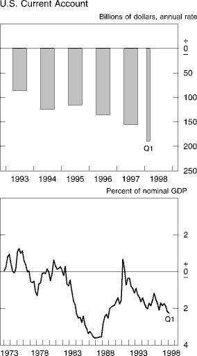 Chart of U.S. Current Account