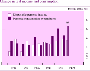Chart of Change in real income and consumption