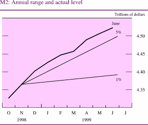 Chart of M2: Annual range and actual level