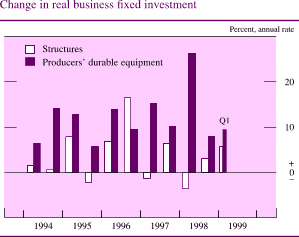 Chart of Change in real business fixed investment