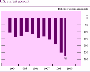 Chart of U.S. current account