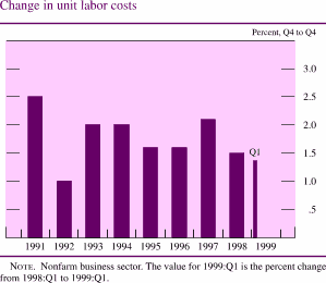 Chart of Change in unit labor costs