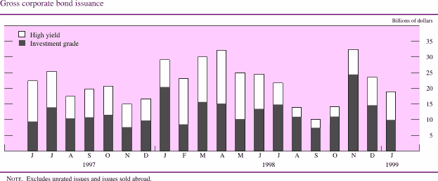 Chart of Gross corporate bond issuance