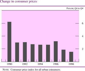 Chart of Change in consumer prices