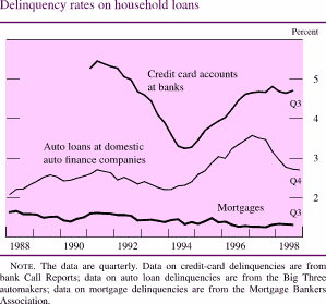 Chart of Delinquency rates on household loans