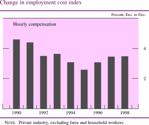 Chart of Change in employment cost index