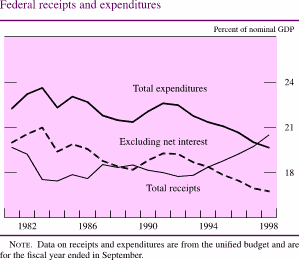 Chart of Federal receipts and expenditures