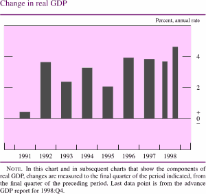 Chart of Change in real GDP