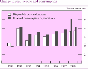 Chart of Change in real income and consumption