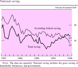 Chart of National saving
