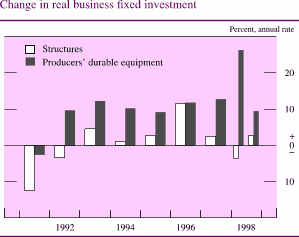 Chart of Change in real business fixed investment