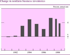 Chart of Change in nonfarm business inventories