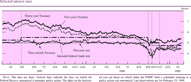 Chart of Selected interest rates