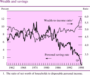 Chart of Wealth and savings